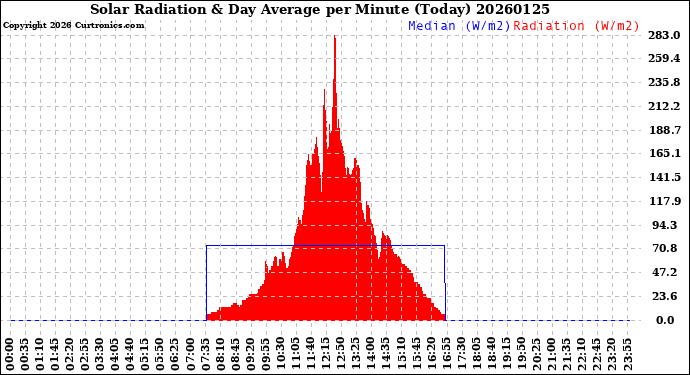 Milwaukee Weather Solar Radiation<br>& Day Average<br>per Minute<br>(Today)