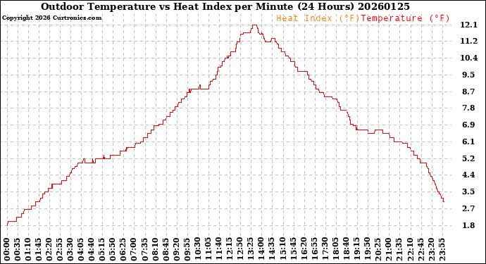 Milwaukee Weather Outdoor Temperature<br>vs Heat Index<br>per Minute<br>(24 Hours)