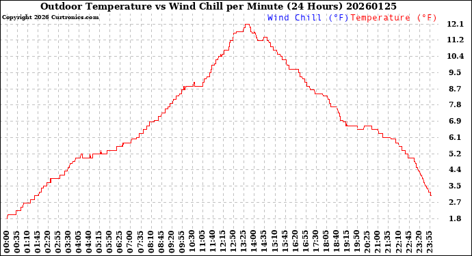 Milwaukee Weather Outdoor Temperature<br>vs Wind Chill<br>per Minute<br>(24 Hours)