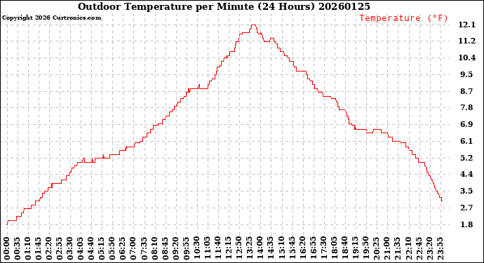 Milwaukee Weather Outdoor Temperature<br>per Minute<br>(24 Hours)