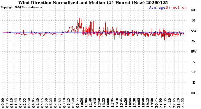 Milwaukee Weather Wind Direction<br>Normalized and Median<br>(24 Hours) (New)