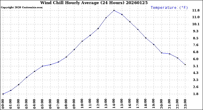 Milwaukee Weather Wind Chill<br>Hourly Average<br>(24 Hours)