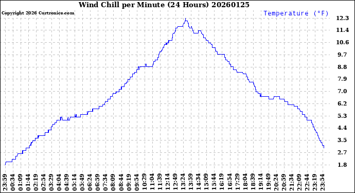 Milwaukee Weather Wind Chill<br>per Minute<br>(24 Hours)