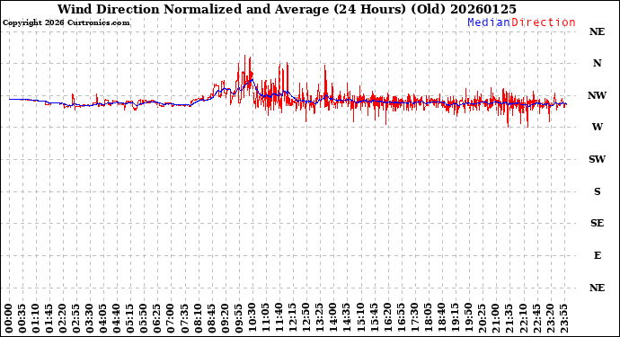 Milwaukee Weather Wind Direction<br>Normalized and Average<br>(24 Hours) (Old)