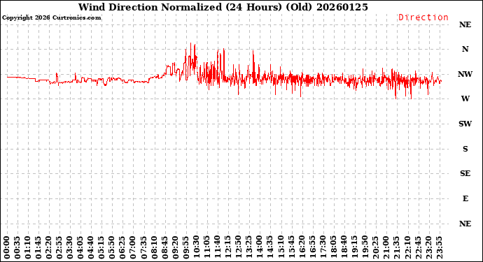 Milwaukee Weather Wind Direction<br>Normalized<br>(24 Hours) (Old)
