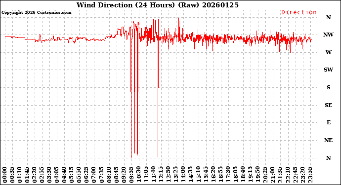 Milwaukee Weather Wind Direction<br>(24 Hours) (Raw)