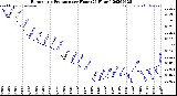 Milwaukee Weather Barometric Pressure<br>per Hour<br>(24 Hours)