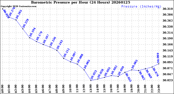 Milwaukee Weather Barometric Pressure<br>per Hour<br>(24 Hours)
