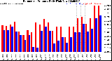 Milwaukee Weather Barometric Pressure<br>Daily High/Low