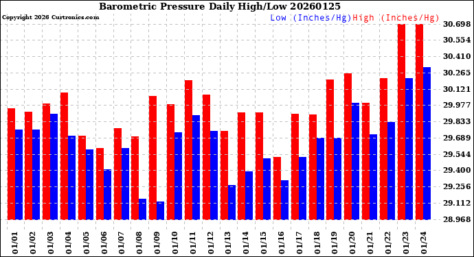 Milwaukee Weather Barometric Pressure<br>Daily High/Low