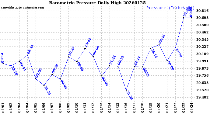 Milwaukee Weather Barometric Pressure<br>Daily High