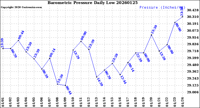 Milwaukee Weather Barometric Pressure<br>Daily Low