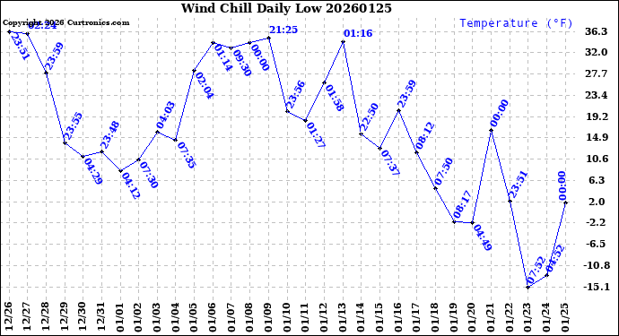 Milwaukee Weather Wind Chill<br>Daily Low