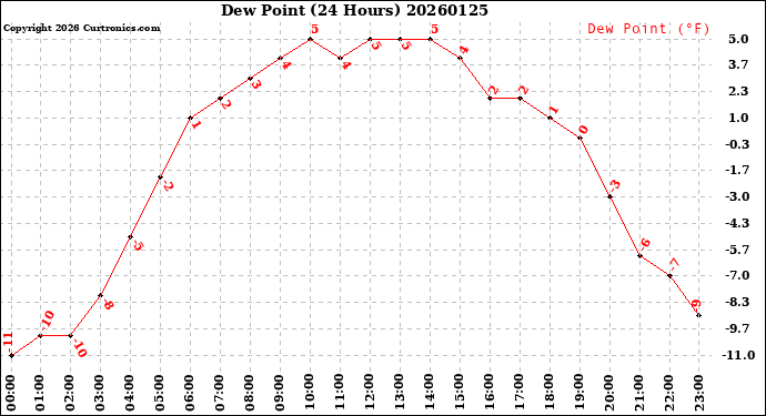 Milwaukee Weather Dew Point<br>(24 Hours)
