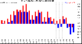 Milwaukee Weather Dew Point<br>Daily High/Low