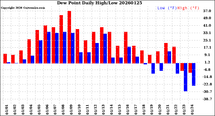 Milwaukee Weather Dew Point<br>Daily High/Low