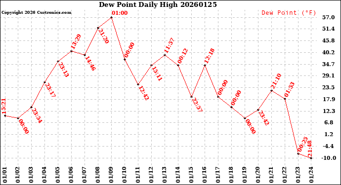 Milwaukee Weather Dew Point<br>Daily High