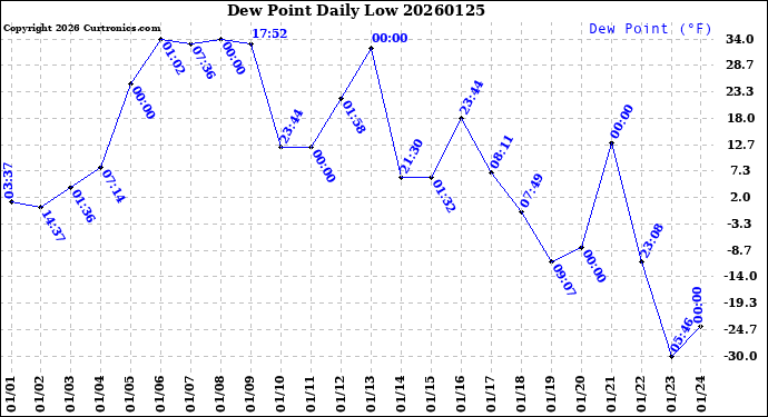 Milwaukee Weather Dew Point<br>Daily Low
