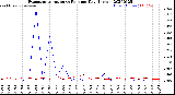 Milwaukee Weather Evapotranspiration<br>vs Rain per Day<br>(Inches)
