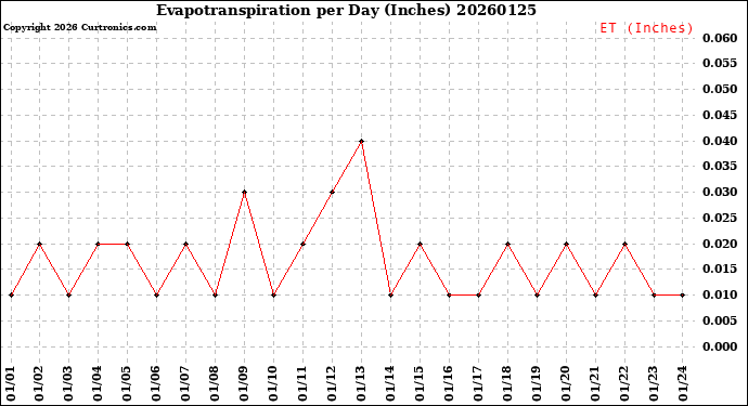 Milwaukee Weather Evapotranspiration<br>per Day (Inches)