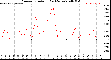 Milwaukee Weather Evapotranspiration<br>per Day (Ozs sq/ft)