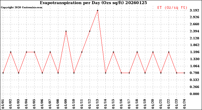 Milwaukee Weather Evapotranspiration<br>per Day (Ozs sq/ft)