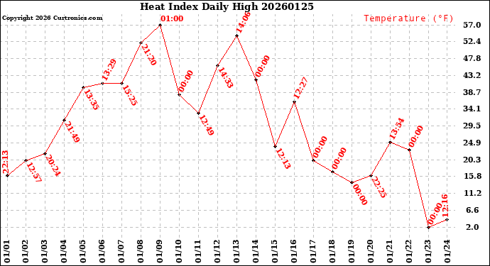 Milwaukee Weather Heat Index<br>Daily High