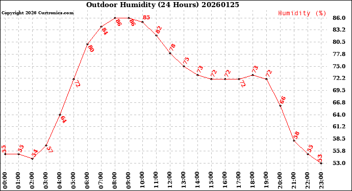 Milwaukee Weather Outdoor Humidity<br>(24 Hours)