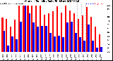 Milwaukee Weather Outdoor Humidity<br>Daily High/Low