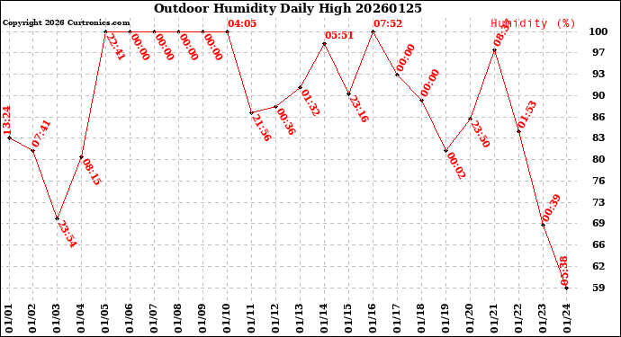 Milwaukee Weather Outdoor Humidity<br>Daily High
