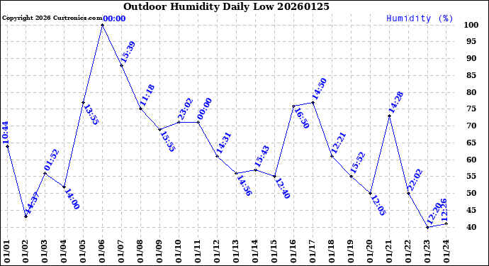 Milwaukee Weather Outdoor Humidity<br>Daily Low