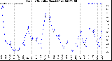 Milwaukee Weather Outdoor Humidity<br>Monthly Low