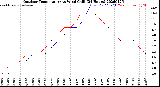 Milwaukee Weather Outdoor Temperature<br>vs Wind Chill<br>(24 Hours)