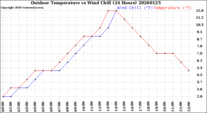 Milwaukee Weather Outdoor Temperature<br>vs Wind Chill<br>(24 Hours)