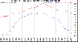 Milwaukee Weather Outdoor Temperature<br>vs Dew Point<br>(24 Hours)