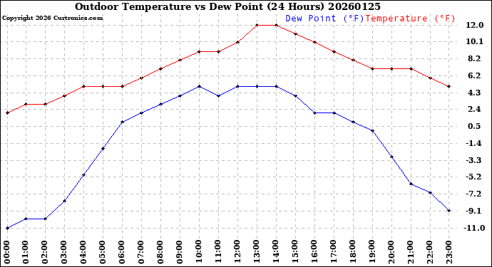 Milwaukee Weather Outdoor Temperature<br>vs Dew Point<br>(24 Hours)