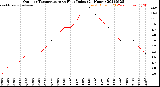 Milwaukee Weather Outdoor Temperature<br>vs Heat Index<br>(24 Hours)