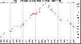Milwaukee Weather Outdoor Temperature<br>per Hour<br>(24 Hours)