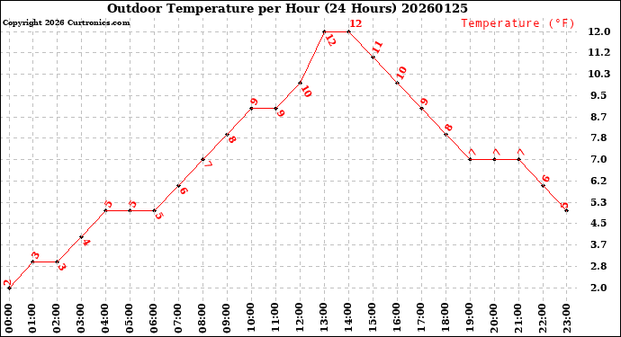 Milwaukee Weather Outdoor Temperature<br>per Hour<br>(24 Hours)