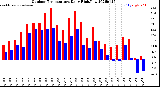 Milwaukee Weather Outdoor Temperature<br>Daily High/Low