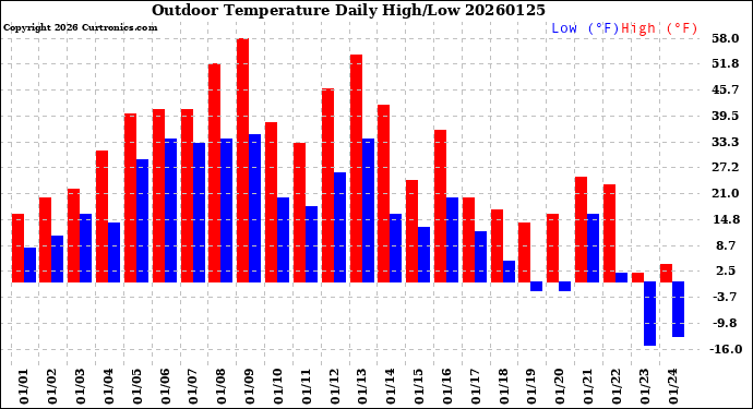 Milwaukee Weather Outdoor Temperature<br>Daily High/Low