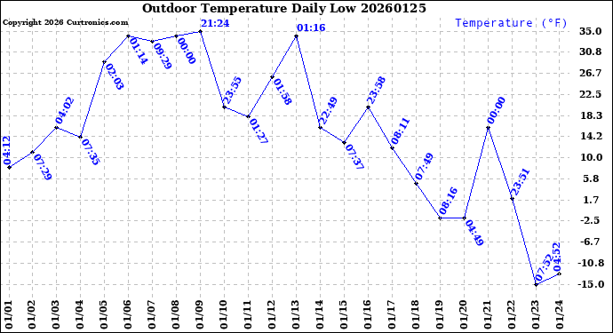 Milwaukee Weather Outdoor Temperature<br>Daily Low