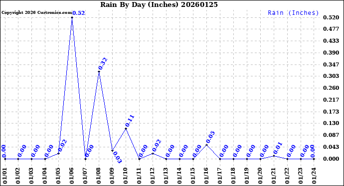 Milwaukee Weather Rain<br>By Day<br>(Inches)