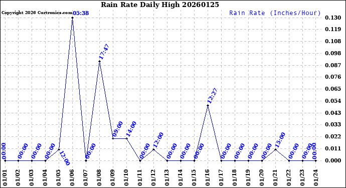 Milwaukee Weather Rain Rate<br>Daily High