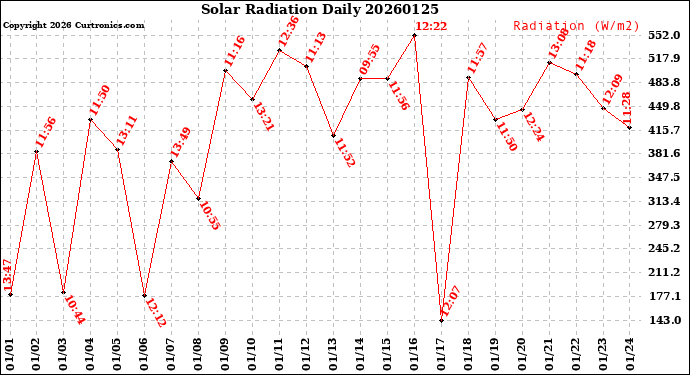 Milwaukee Weather Solar Radiation<br>Daily