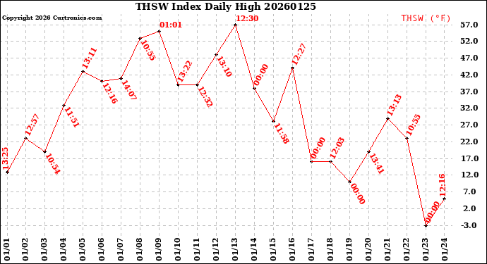 Milwaukee Weather THSW Index<br>Daily High