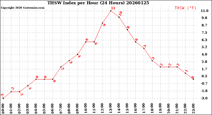 Milwaukee Weather THSW Index<br>per Hour<br>(24 Hours)