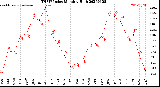 Milwaukee Weather THSW Index<br>Monthly High
