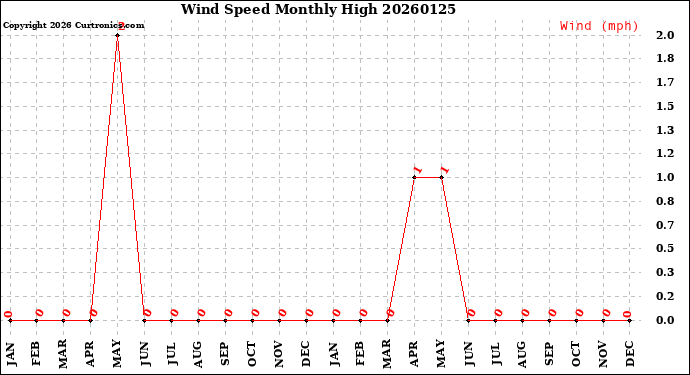 Milwaukee Weather Wind Speed<br>Monthly High