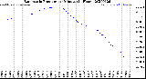 Milwaukee Weather Barometric Pressure<br>per Minute<br>(24 Hours)